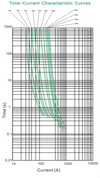 Time-current characteristic curve graph for ANL fuses 40A to 500A