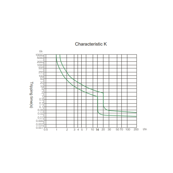 Graph of Characteristic K tripping curve showing time versus current multiples