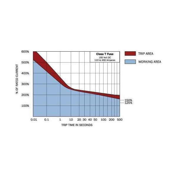 Trip time versus current percentage chart for Class T fuses showing working and trip areas