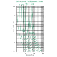 Logarithmic time-current characteristic curves graph for automotive blade fuses ranging from 1A to 40A