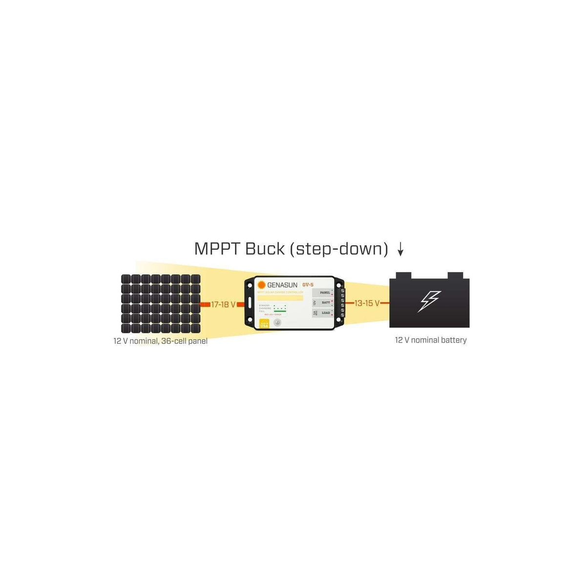 Diagram illustrating MPPT Buck step-down conversion from high voltage solar panel to 12V battery