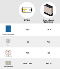 Comparison chart showing Genasun GVB-8 specs versus other boost controllers
