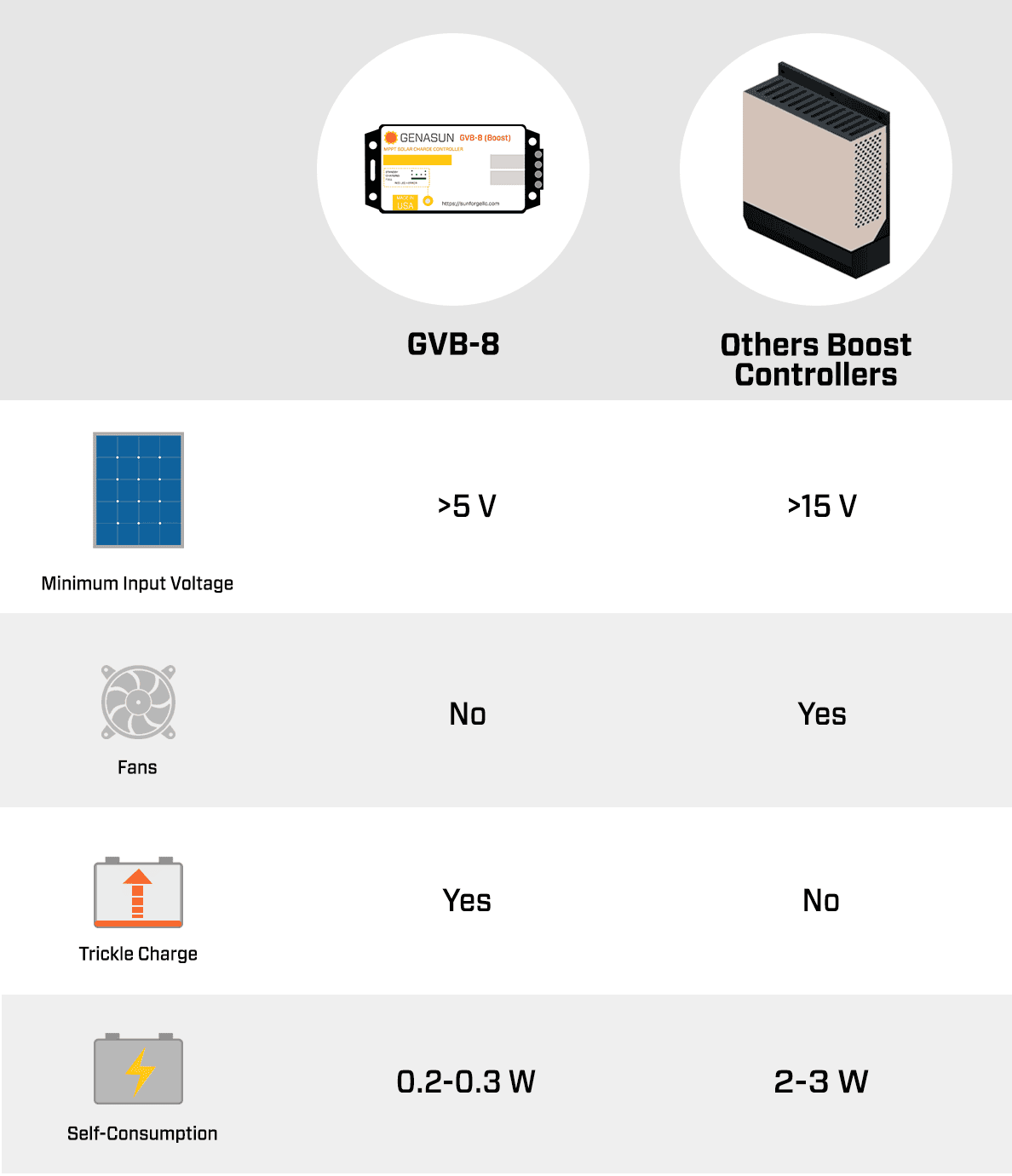 Comparison table listing Genasun GVB-8 low voltage startup and fanless benefits vs others