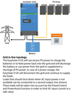 Topology diagram showing the EasySolar-II GX in a grid in-line configuration with solar and battery