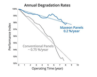 Performance chart comparing Maxeon solar panel 0.2 percent annual degradation to conventional panels