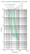 Time-current characteristic curves for Exotronic Mega fuses 40A to 500A