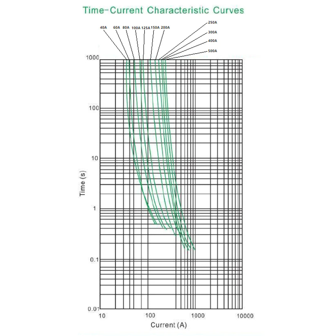 Time-current characteristic curves for Exotronic Mega fuses 40A to 500A including 400A variant