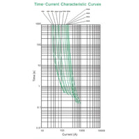 Time-current characteristic curves for Exotronic Mega fuses 40A to 500A including 400A variant