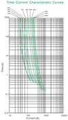 Time-current characteristic curve graph for Midi fuse range 23A to 200A