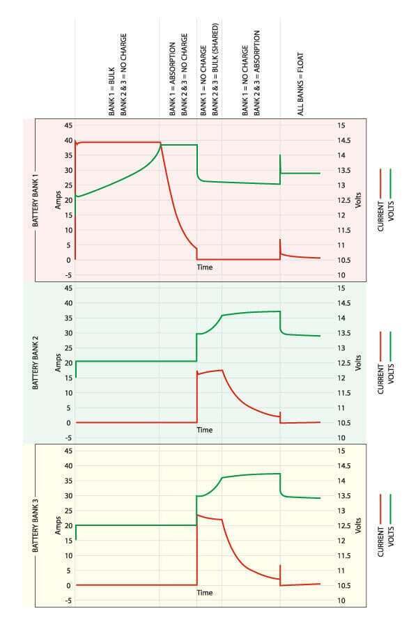 Chart illustrating the multi-stage charging profiles for three battery banks over time