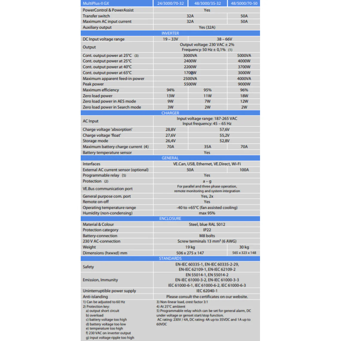 Technical specifications table for Victron MultiPlus-II GX inverter charger series