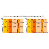 Graph showing multi-stage adaptive charging curves for lead-acid and lithium batteries