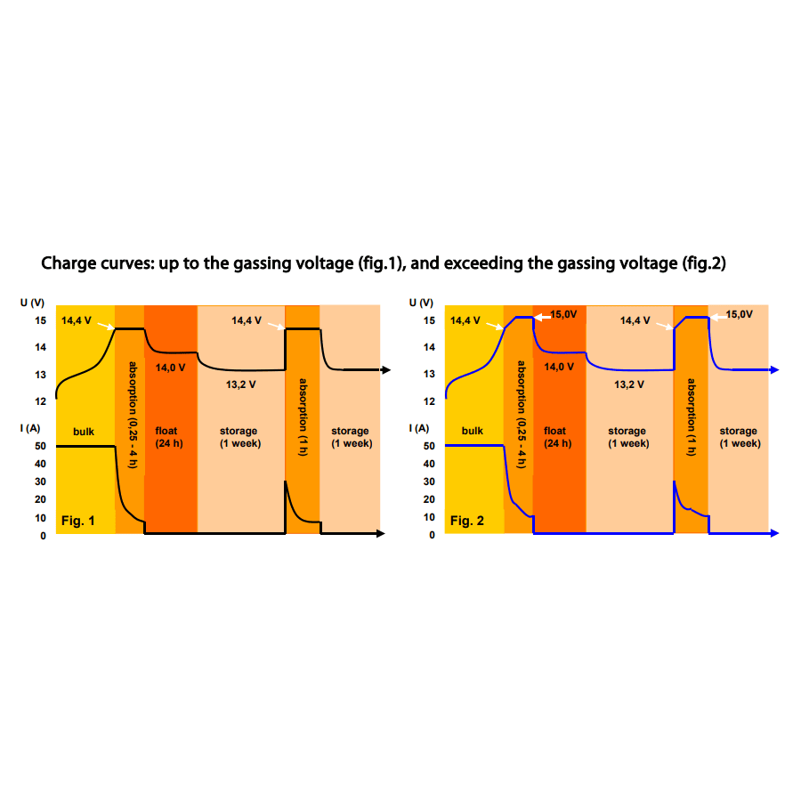 Graph showing multi-stage adaptive charging curves for lead-acid and lithium batteries