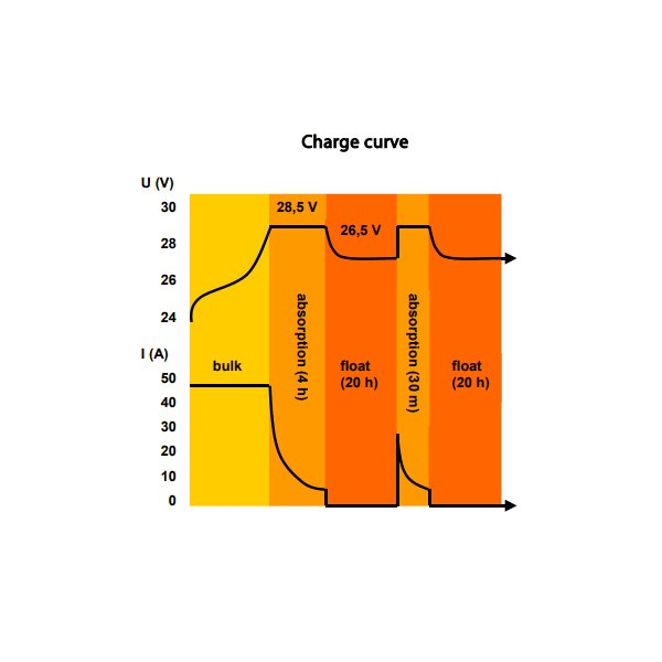 Graph showing the multi-stage charging algorithm for the Skylla-TG battery charger
