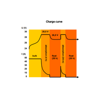 Graph showing the multi-stage charging algorithm for the Skylla-TG battery charger