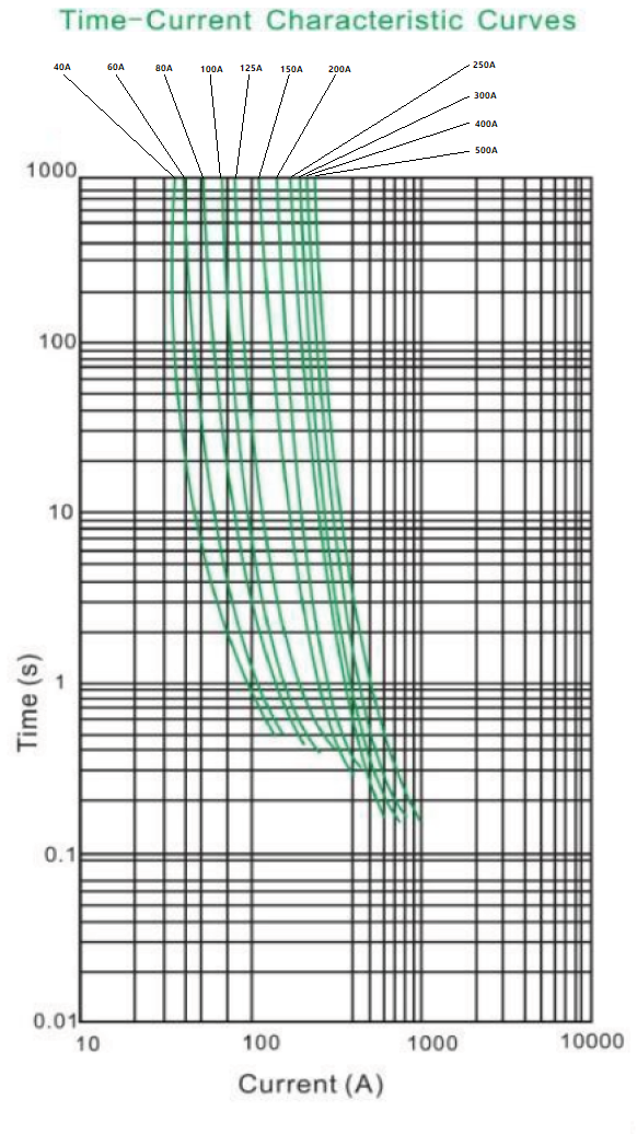 Time-current characteristic curves graph for Exotronic ANL fuses ranging from 40A to 500A