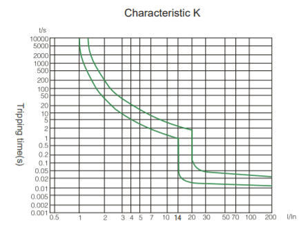 Graph showing characteristic K tripping time versus current multiple