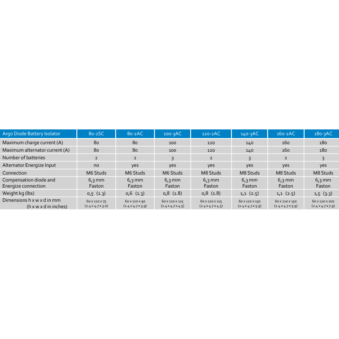 Specification table for Victron Argodiode battery isolator series current and dimensions