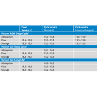 Voltage charge specification table for AGM and Gel deep cycle battery variants
