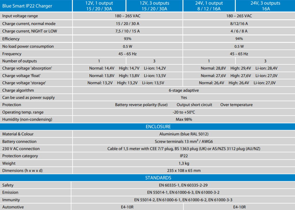 Technical specification table for Blue Smart IP22 charger range including voltage and currents