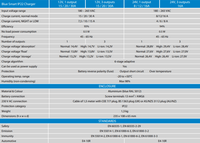 Technical specification table for Blue Smart IP22 charger range including voltage and currents