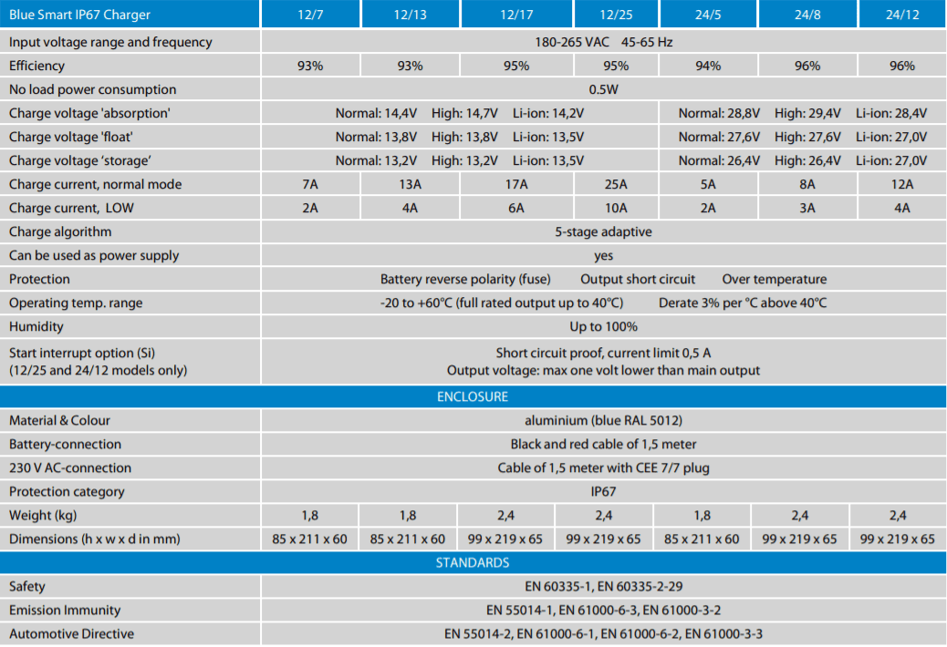 Technical specifications table for the Victron Blue Smart IP67 battery charger series