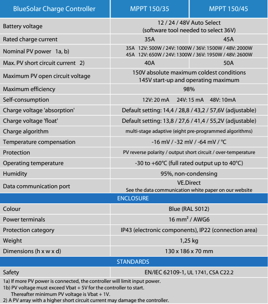 Specification table for Victron BlueSolar MPPT 150/35 and 150/45 models