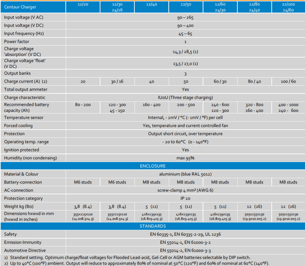 Technical specifications table for Victron Centaur battery chargers including input and output data