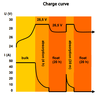 3-stage charge curve diagram for Skylla-TG battery charger showing voltage and current phases