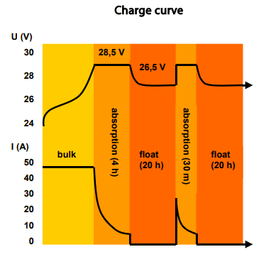 3-stage charge curve diagram for Skylla-TG battery charger showing voltage and current phases