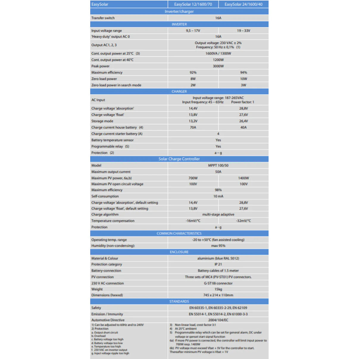 Technical specifications table for Victron EasySolar 12/1600/70 and 24/1600/40 models