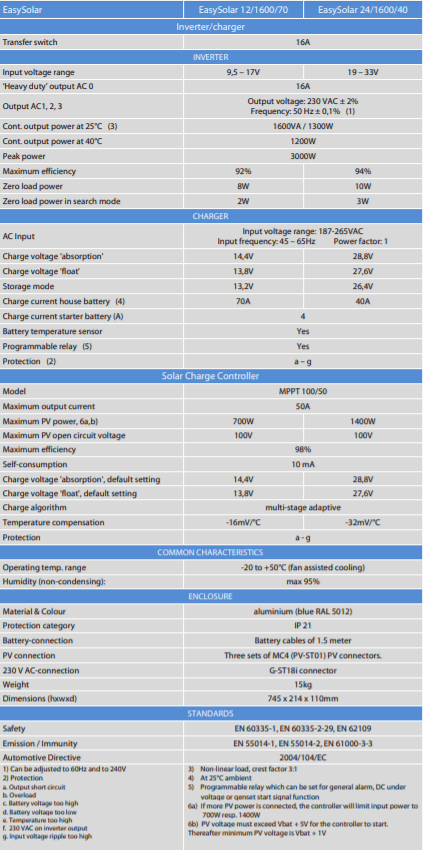 Technical specifications table for Victron EasySolar 12/1600/70 and 24/1600/40 models
