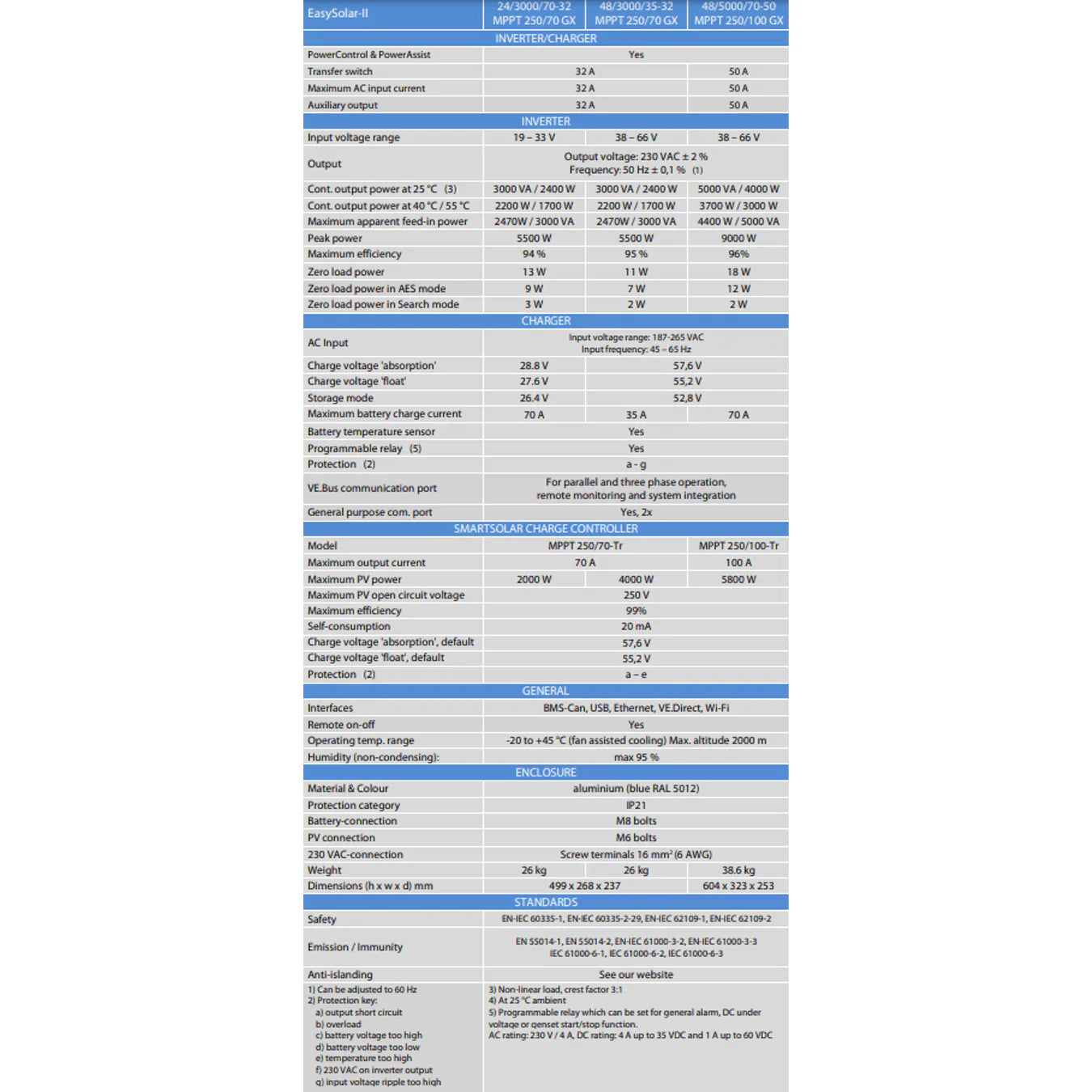 Comprehensive specification table for Victron EasySolar-II GX models including 24V and 48V variants