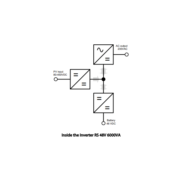 Internal functional block diagram of the Victron Inverter RS power conversion process