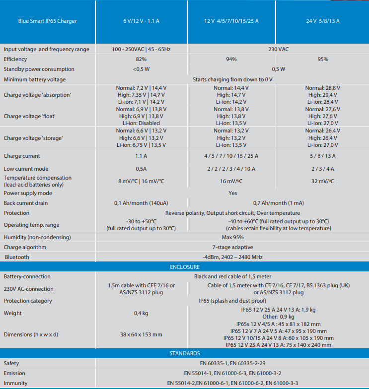 Technical specifications table for Blue Smart IP65 Battery Charger models