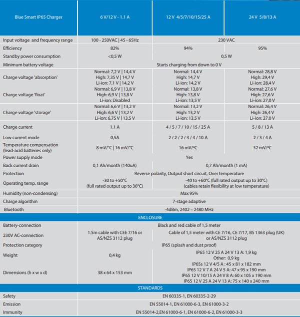 Technical specifications table for Blue Smart IP65 Battery Charger models