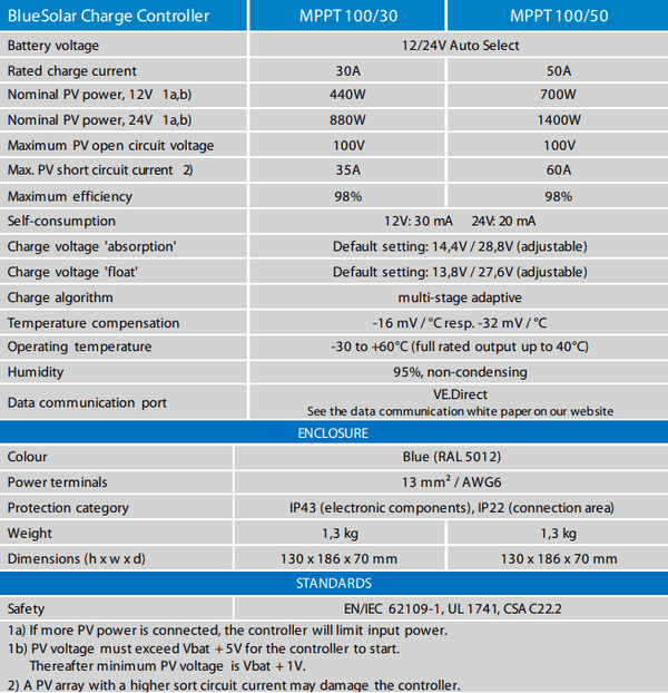 Technical specification table for BlueSolar MPPT 100/30 and 100/50 charge controllers