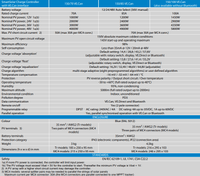 Detailed specification table for Victron SmartSolar MPPT 150/85-Tr VE.Can solar charge controller