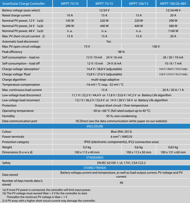 Technical specification comparison table for the Victron SmartSolar MPPT controller range