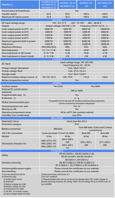 Full technical specification table for the Victron MultiPlus-II 48V inverter charger series