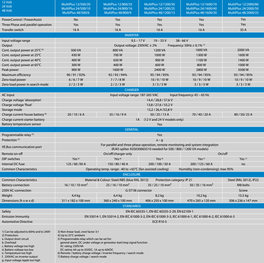 Technical specification table for Victron MultiPlus inverter charger models across 12V 24V and 48V ranges