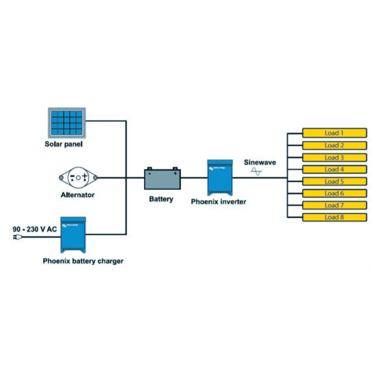 System diagram showing a Victron Phoenix inverter integrated with batteries, solar and AC charging