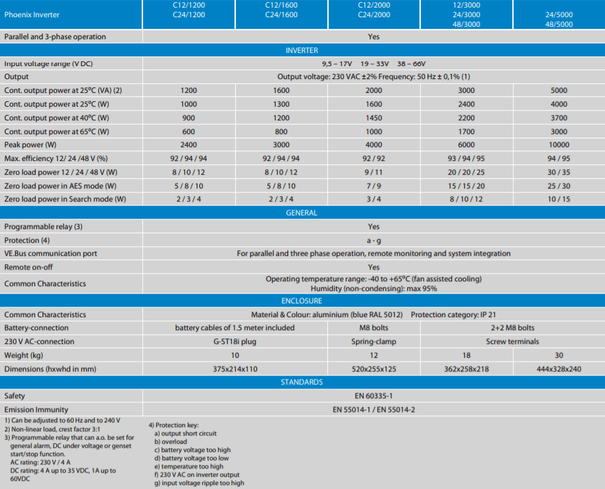 Detailed technical specification table for Victron Phoenix Inverter range including 24/1600 model