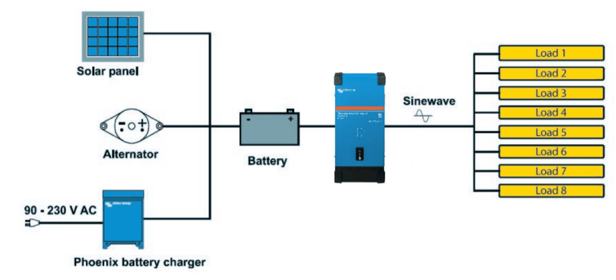System wiring diagram illustrating a battery-powered inverter system with solar charging