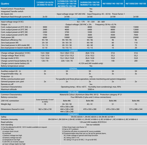 Comprehensive technical specifications table for various Victron Quattro inverter charger models