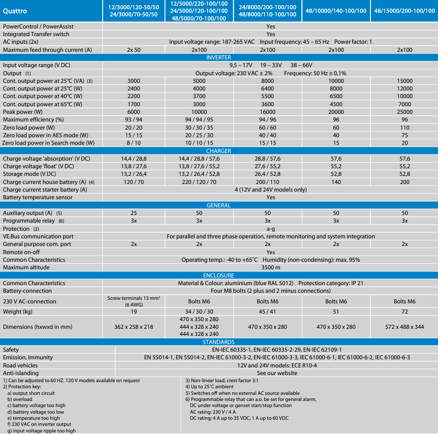 Technical specifications table for Victron Quattro inverter charger range including power and current ratings