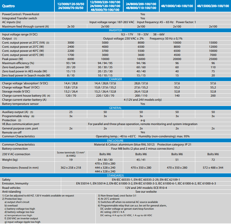 Technical specifications table for Victron Quattro inverter charger range including power and current ratings