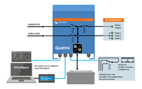 Functional system diagram of Victron Quattro showing connection to grid, generator, and battery