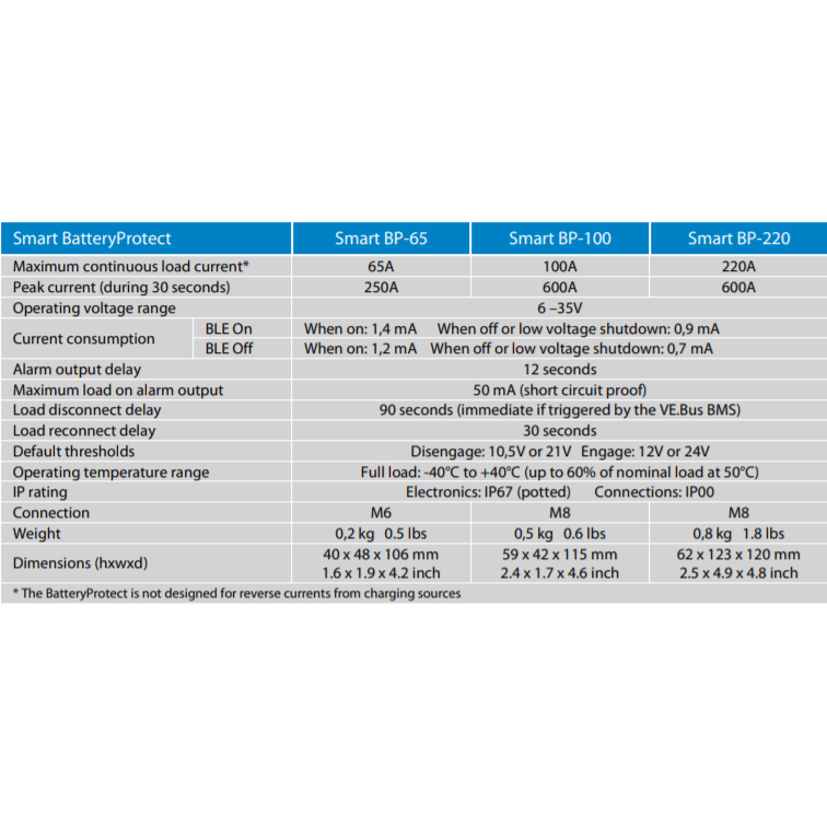 Technical specifications table comparing Smart BP-65, BP-100, and BP-220 models