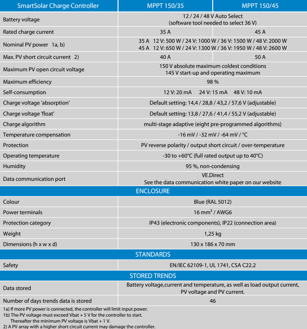 Detailed technical specification table for SmartSolar MPPT 150/35 and 150/45 models